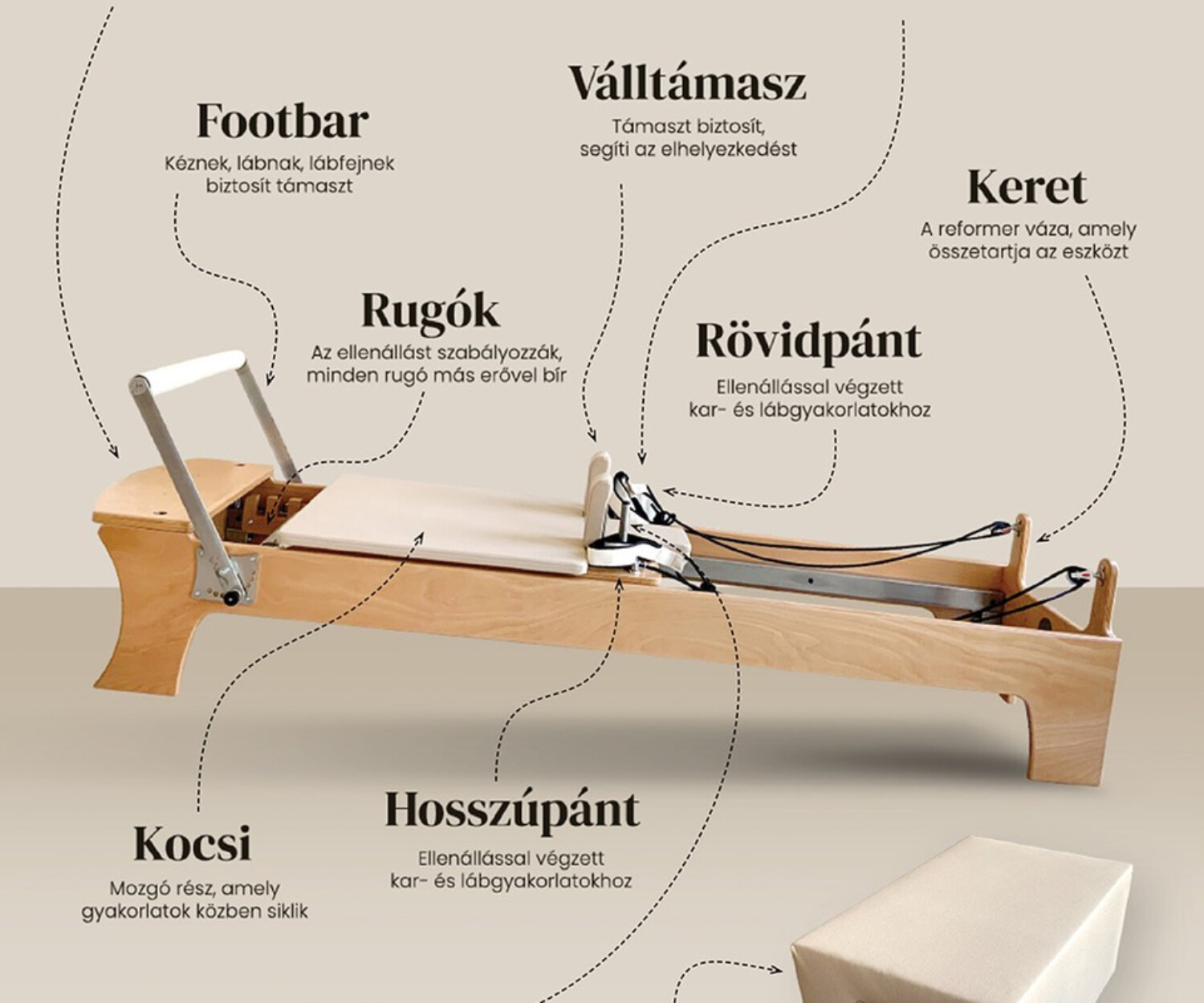 reformer pilates gép részei infografika magyarul, pilates reformer gép felépítése és alkatrészei