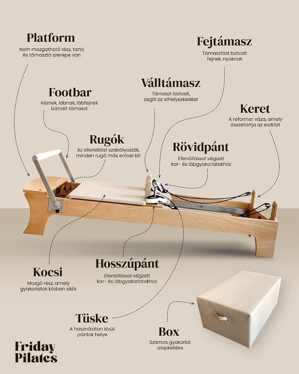 reformer pilates gép részei infografika magyarul, pilates reformer gép felépítése és alkatrészei